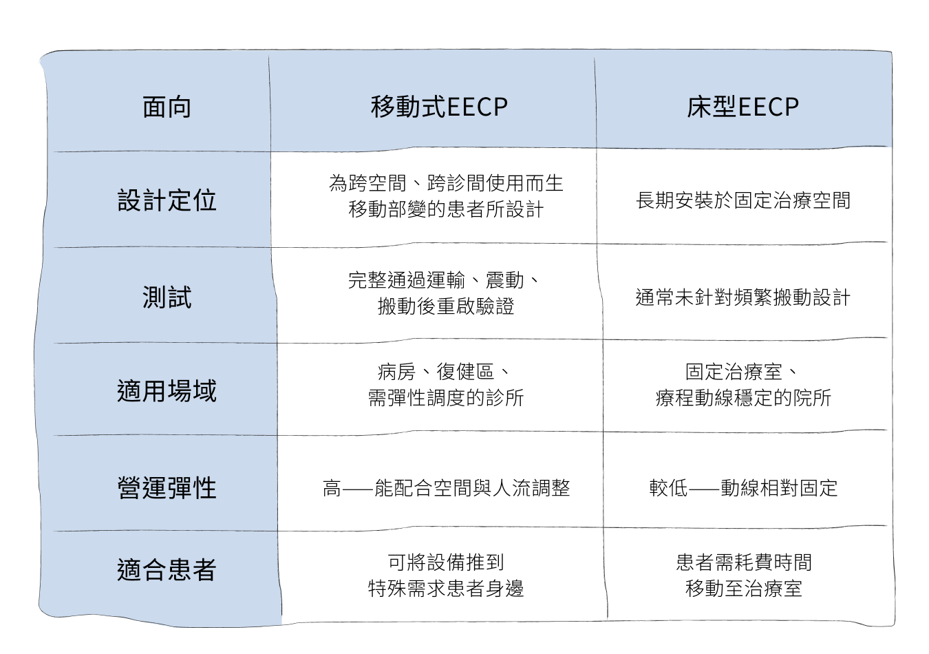 03_移動式與床型比較表.png